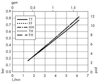 Opticap<sup>®</sup> XL 4 Capsule Filter with 0.1 µm Hydrophilic Durapore<sup>®</sup> (KVVL)
